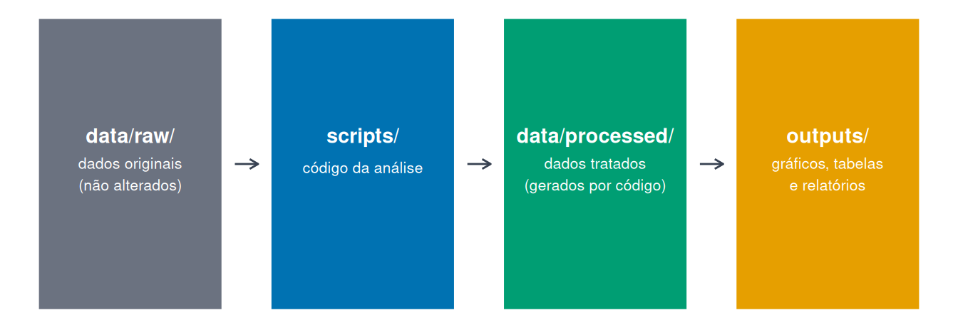 Dados originais em data/raw passam pelos scripts, geram dados tratados em data/processed e resultados em outputs.
