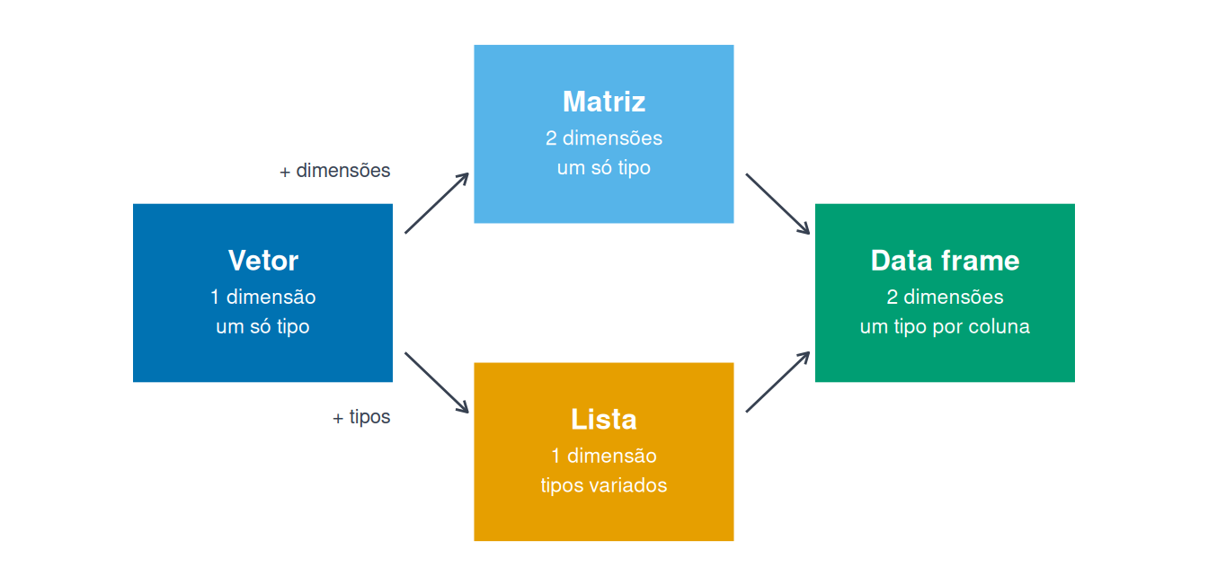 Vetor, data frame, matriz e lista apresentados segundo número de dimensões e tipos de elementos.